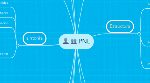 Mind Map: PNL