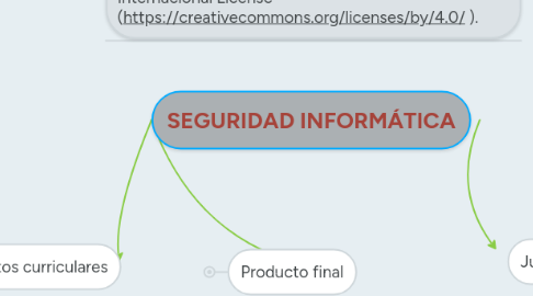 Mind Map: SEGURIDAD INFORMÁTICA