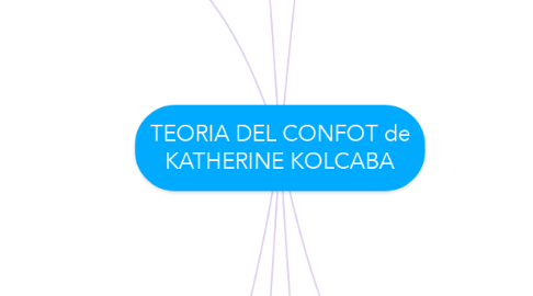 Mind Map: TEORIA DEL CONFOT de KATHERINE KOLCABA