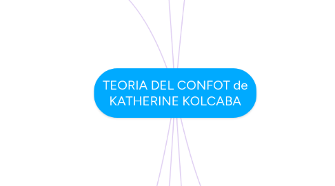 Mind Map: TEORIA DEL CONFOT de KATHERINE KOLCABA