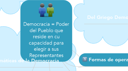 Mind Map: Democracia = Poder del Pueblo que reside en cu capacidad para elegir a sus Representantes