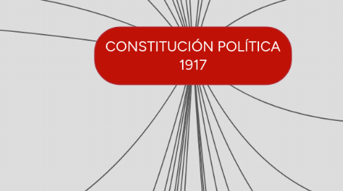 Mind Map: CONSTITUCIÓN POLÍTICA 1917