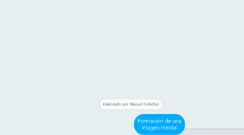Mind Map: Formación de una imagen mental