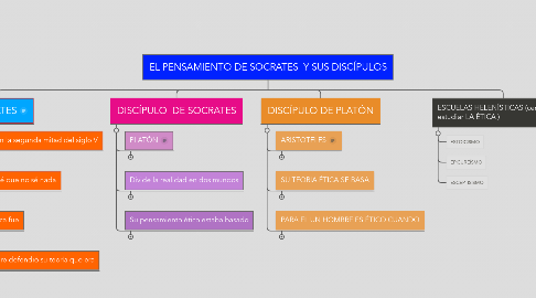 Mind Map: EL PENSAMIENTO DE SOCRATES  Y SUS DISCÍPULOS