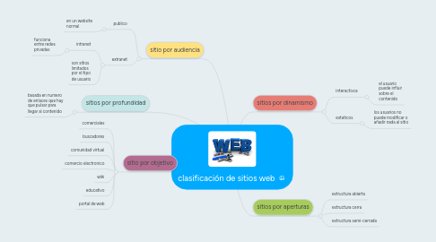 Mind Map: clasificación de sitios web