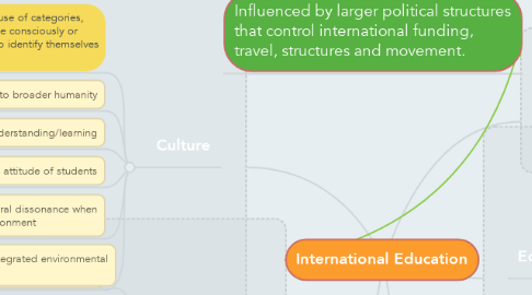 Mind Map: International Education