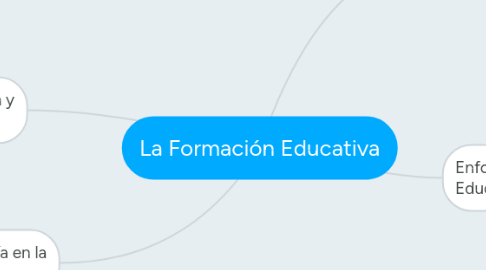 Mind Map: La Formación Educativa