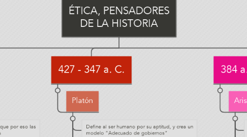 Mind Map: ÉTICA, PENSADORES DE LA HISTORIA