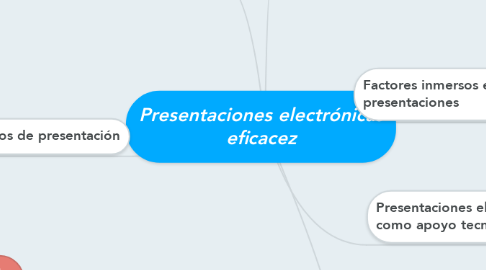 Mind Map: Presentaciones electrónicas eficacez