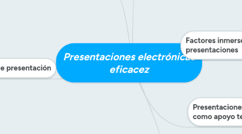 Mind Map: Presentaciones electrónicas eficacez