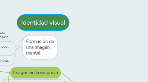 Mind Map: Identidad visual