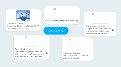 Mind Map: HIDROSTÁTICA l