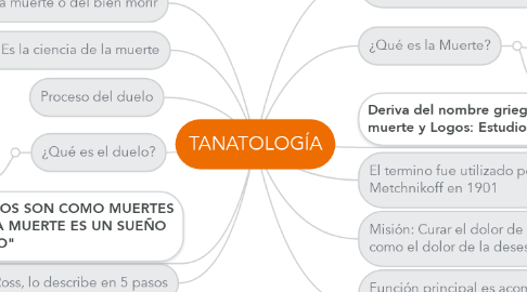 Mind Map: TANATOLOGÍA