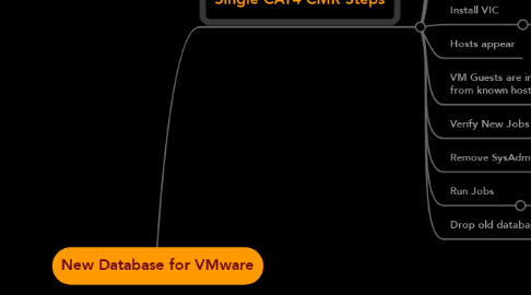 Mind Map: New Database for VMware