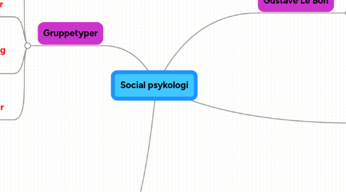 Mind Map: Social psykologi