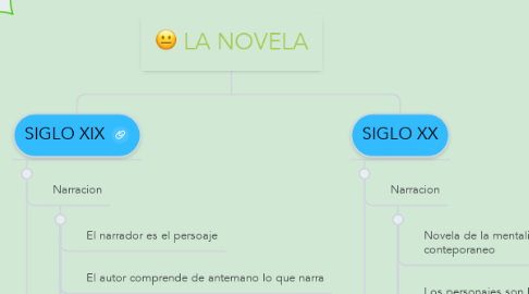 Mind Map: LA NOVELA