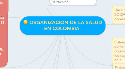 Mind Map: ORGANIZACION DE LA SALUD EN COLOMBIA.