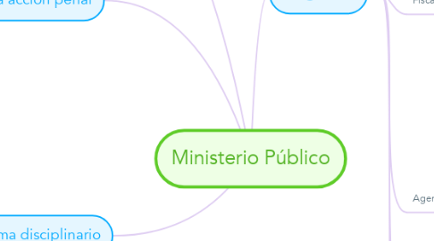 Mind Map: Ministerio Público