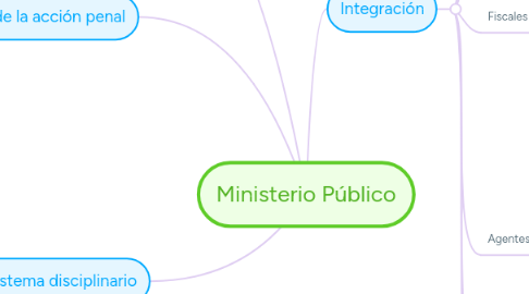 Mind Map: Ministerio Público