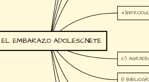 Mind Map: EL EMBARAZO ADOLESCNETE