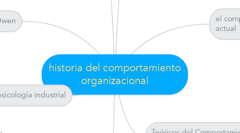 Mind Map: historia del comportamiento organizacional