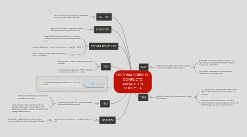 Mind Map: HISTORIA SOBRE EL CONFLICTO ARMADO EN COLOMBIA