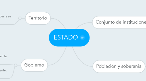 Mind Map: ESTADO