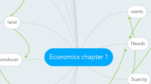 Mind Map: Economics chapter 1