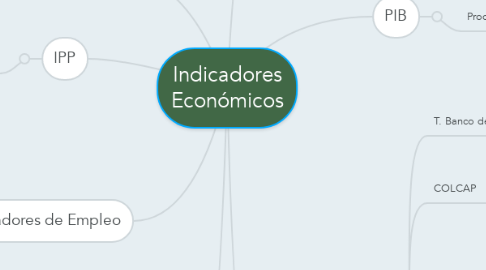 Mind Map: Indicadores Económicos