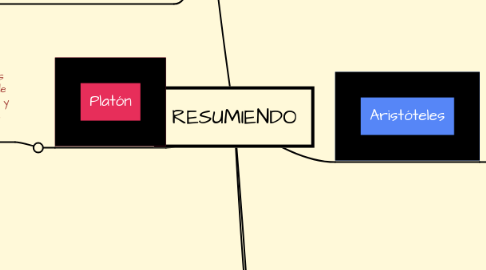 Mind Map: RESUMIENDO