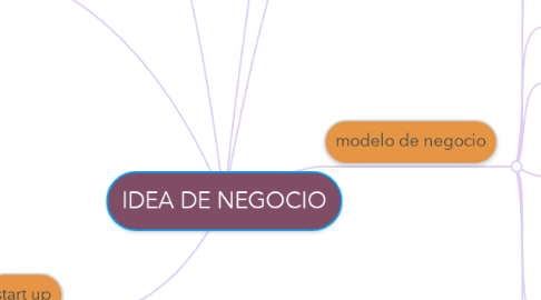 Mind Map: IDEA DE NEGOCIO
