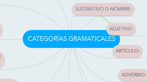 Mind Map: CATEGORÍAS GRAMATICALES