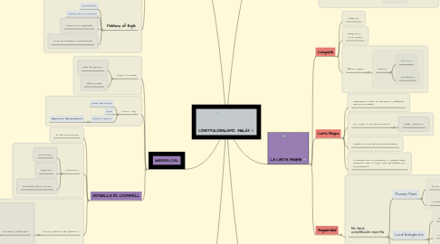 Mind Map: CONSTITUCIONALISMO INGLES