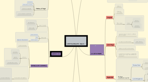 Mind Map: CONSTITUCIONALISMO  INGLES