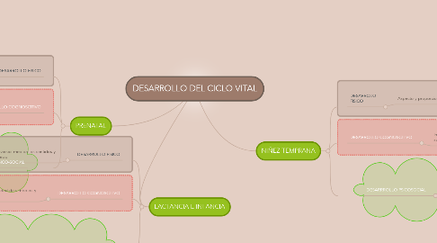 Mind Map: DESARROLLO DEL CICLO VITAL