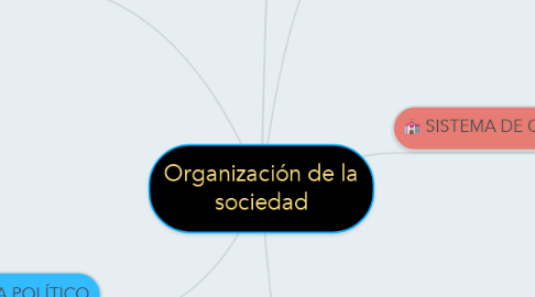 Mind Map: Organización de la sociedad