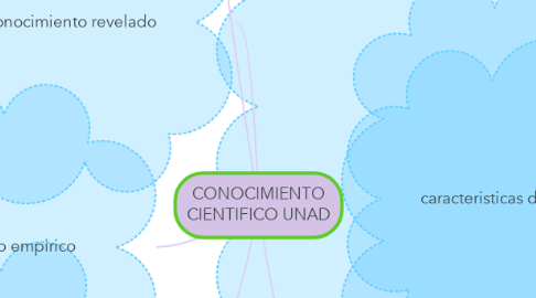 Mind Map: CONOCIMIENTO CIENTIFICO UNAD