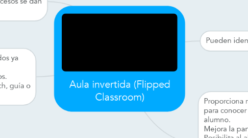 Mind Map: Aula invertida (Flipped Classroom)