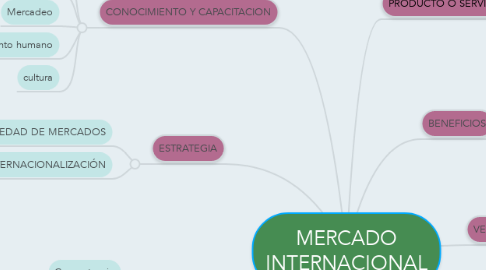 Mind Map: MERCADO INTERNACIONAL