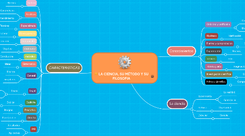 Mind Map: LA CIENCIA, SU MÉTODO Y SU FILOSOFIA