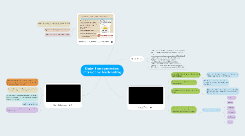 Mind Map: Global Homogenization: International Benchmarking