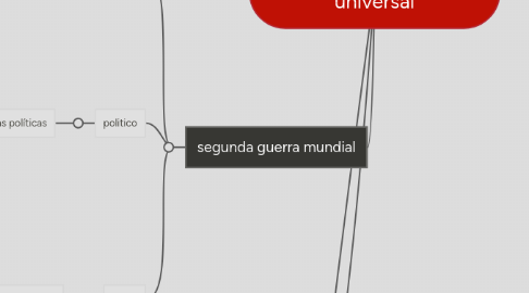 Mind Map: Historia contemporánea universal