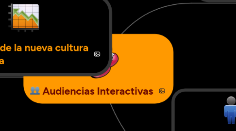 Mind Map: Audiencias Interactivas