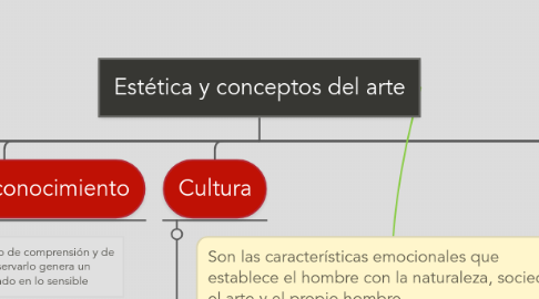 Mind Map: Estética y conceptos del arte