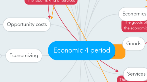 Mind Map: Economic 4 period