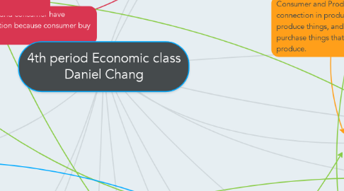Mind Map: 4th period Economic class Daniel Chang
