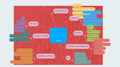 Mind Map: STEM