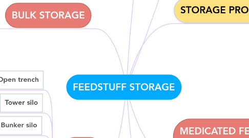 Mind Map: FEEDSTUFF STORAGE