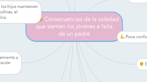 Mind Map: Consecuencias de la soledad que sienten los jóvenes a falta de un padre