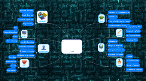 Mind Map: STEM